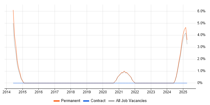Job vacancy trend for Customer Engagement in Hull