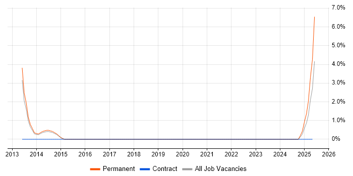 Job vacancy trend for Customer Insight in Hull