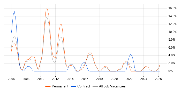 Customer Requirements job vacancy trend in Hull