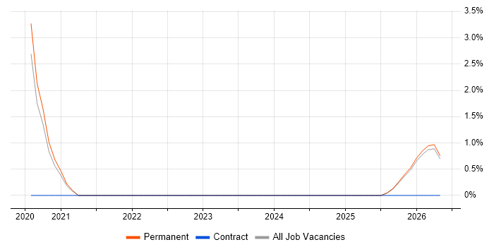 Customer Retention job vacancy trend in Hull