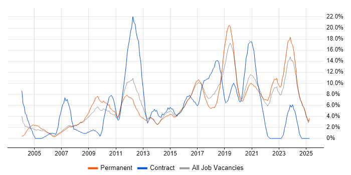 Job vacancy trend for Customer Service in Hull