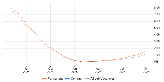 Cyber Essentials PLUS job vacancy trend in Hull