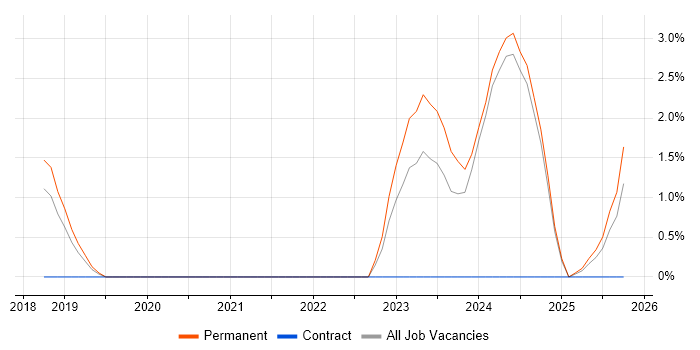 Cyber Essentials job vacancy trend in Hull