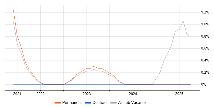 Job vacancy trend for Cybersecurity Engineer in Hull Job vacancy trend for Cybersecurity Engineer in Hull