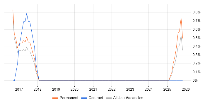 Data Administrator job vacancy trend in Hull
