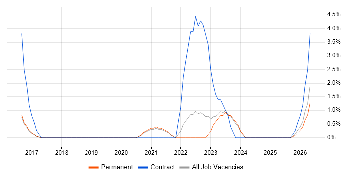 Data Analysis Expressions job vacancy trend in Hull