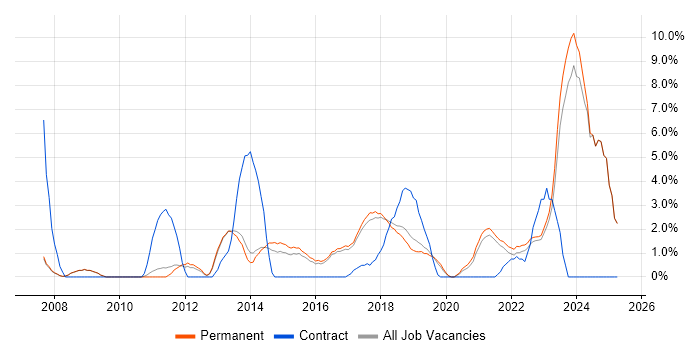 Job vacancy trend for Data Analysis in Hull