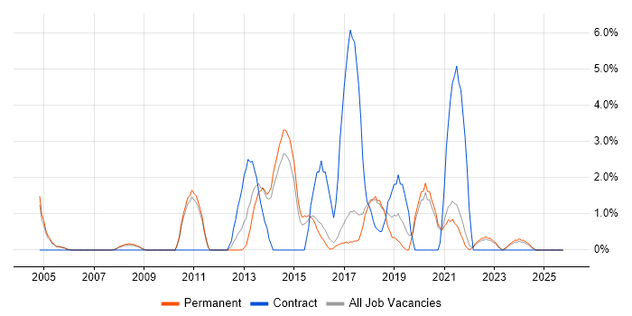 Data Analyst job vacancy trend in Hull