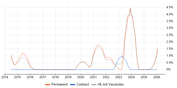 Data Analytics job vacancy trend in Hull