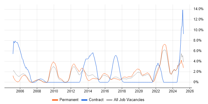 Job vacancy trend for Data Centre in Hull Job vacancy trend for Data Centre in Hull