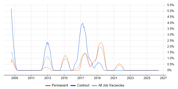 Data Cleansing job vacancy trend in Hull