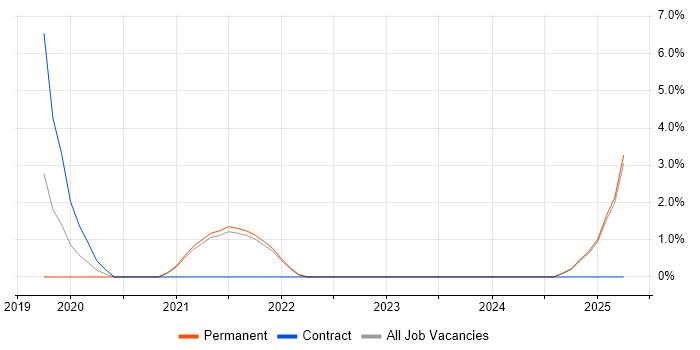 Job vacancy trend for Data Encryption in Hull