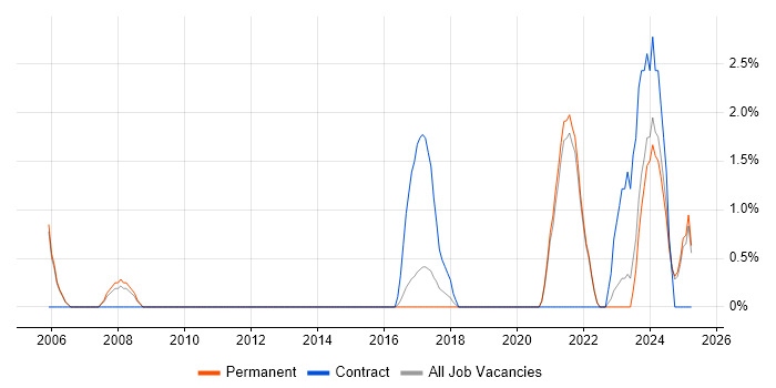 Job vacancy trend for Data Engineer in Hull
