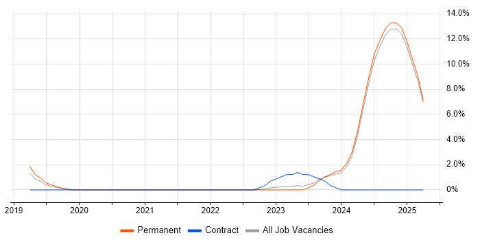 Job vacancy trend for Data Engineering in Hull Job vacancy trend for Data Engineering in Hull