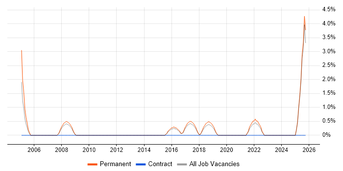 Data Entry job vacancy trend in Hull