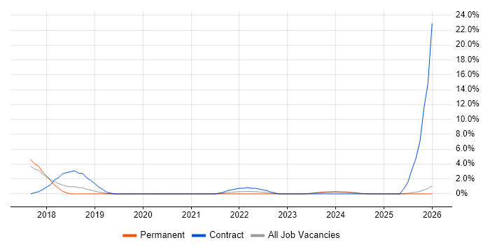 Data Governance job vacancy trend in Hull
