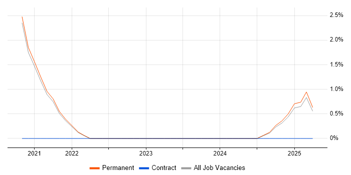 Job vacancy trend for Data Lake in Hull