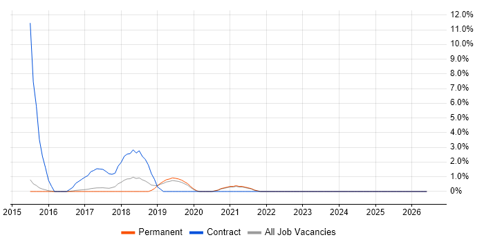 Data Mapping job vacancy trend in Hull