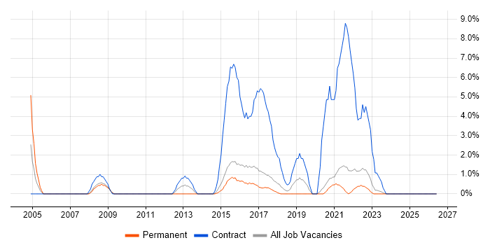 Data Migration job vacancy trend in Hull