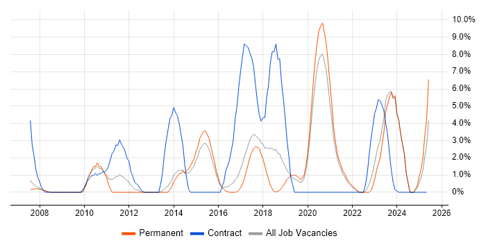 Job vacancy trend for Data Modelling in Hull