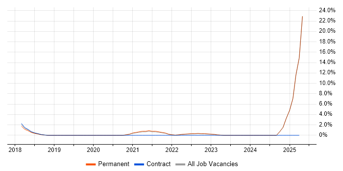Job vacancy trend for Data Privacy in Hull