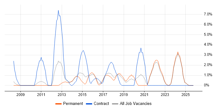 Data Protection job vacancy trend in Hull