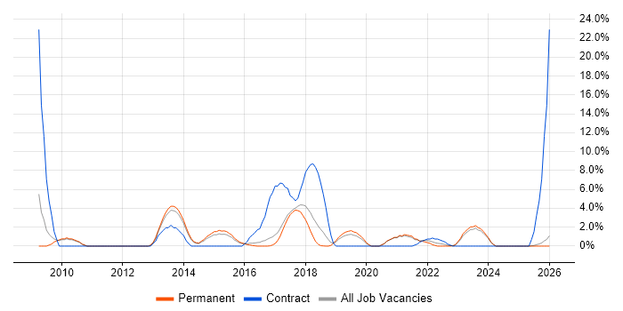Data Quality job vacancy trend in Hull