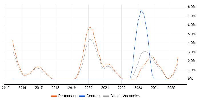 Job vacancy trend for Data Science in Hull Job vacancy trend for Data Science in Hull
