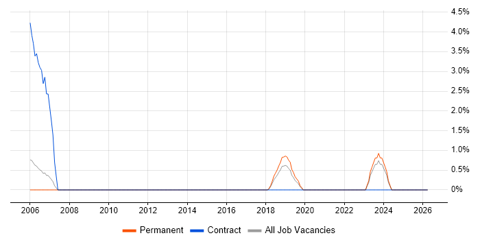 Data Security job vacancy trend in Hull