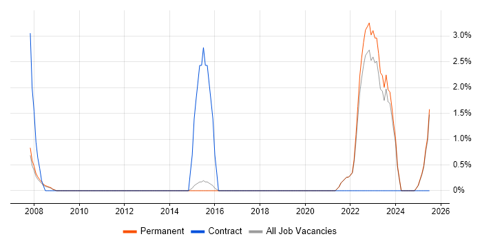 Job vacancy trend for Data Structures in Hull