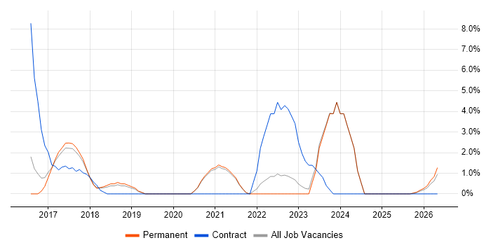 Data Visualisation job vacancy trend in Hull