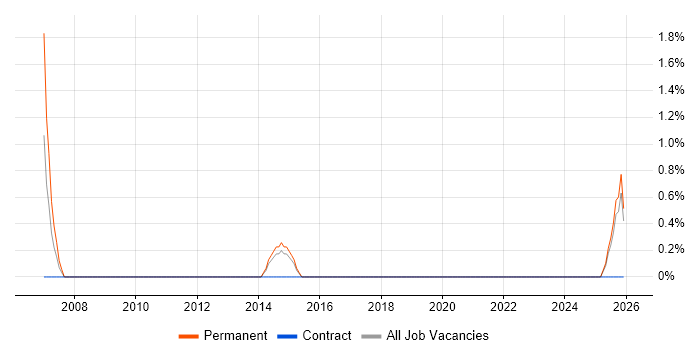Database Security job vacancy trend in Hull