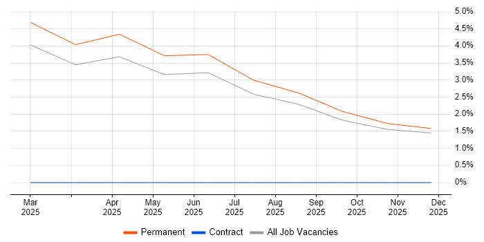 Datadog job vacancy trend in Hull