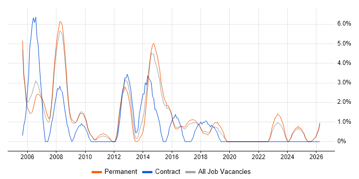 DBA job vacancy trend in Hull