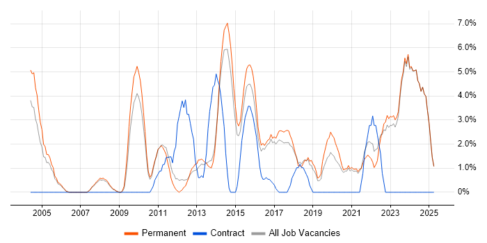 Job vacancy trend for Decision-Making in Hull Job vacancy trend for Decision-Making in Hull