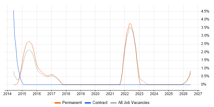 Defect Management job vacancy trend in Hull