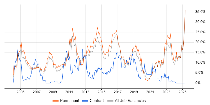 Job vacancy trend for Degree in Hull Job vacancy trend for Degree in Hull