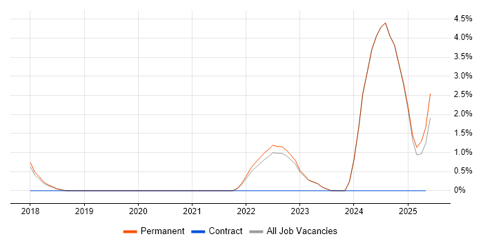 Job vacancy trend for Deployment Automation in Hull Job vacancy trend for Deployment Automation in Hull