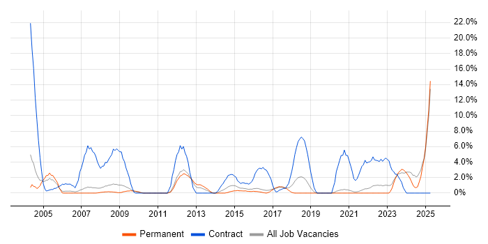 Job vacancy trend for Desktop Engineer in Hull