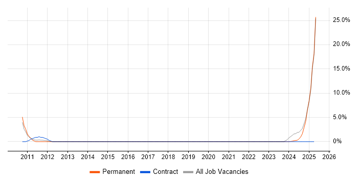 Job vacancy trend for Desktop Support Technician in Hull
