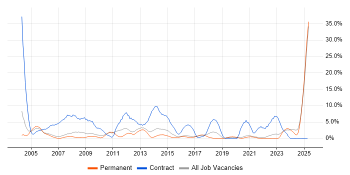 Job vacancy trend for Desktop Support in Hull