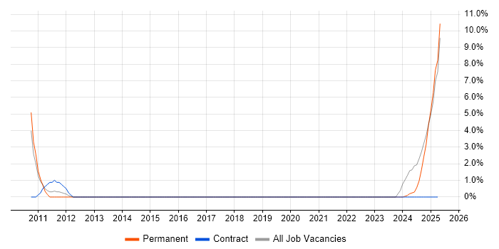 Job vacancy trend for Desktop Technician in Hull