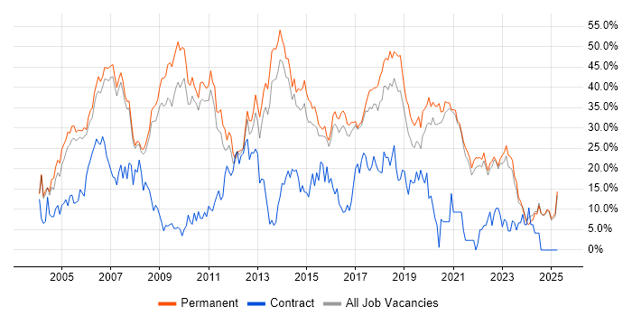 Job vacancy trend for Developer in Hull