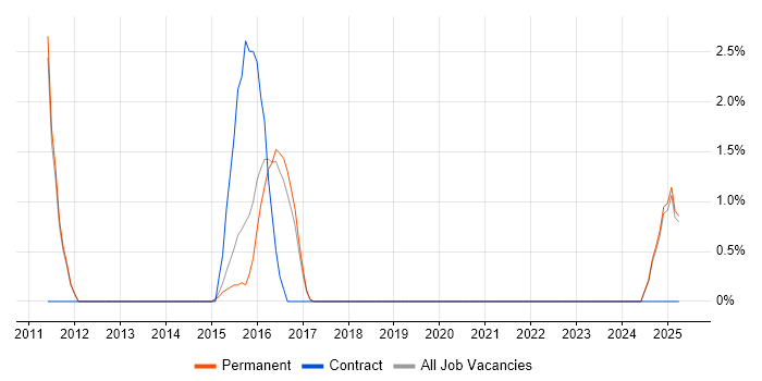 Job vacancy trend for Development Team Manager in Hull