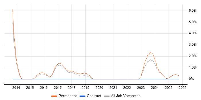DevOps Engineer job vacancy trend in Hull