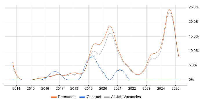 Job vacancy trend for DevOps in Hull Job vacancy trend for DevOps in Hull