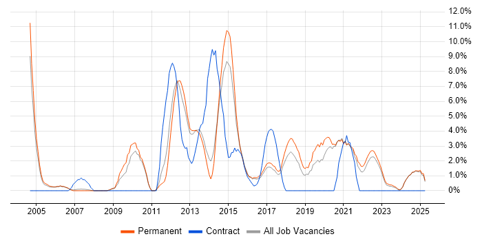 Job vacancy trend for DHCP in Hull