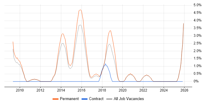 Digital Marketing job vacancy trend in Hull