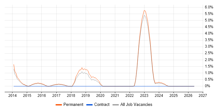 Digital Strategy job vacancy trend in Hull