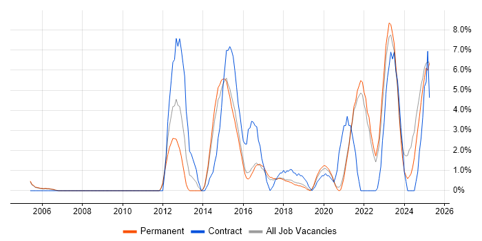 Job vacancy trend for Disaster Recovery in Hull Job vacancy trend for Disaster Recovery in Hull